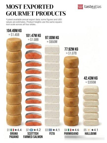 全球出口量最大的美食產品排名