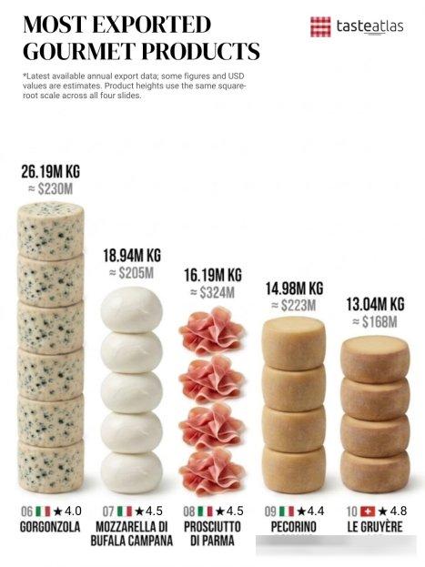 全球出口量最大的美食產品排名