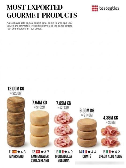 全球出口量最大的美食產品排名