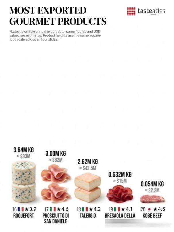 全球出口量最大的美食產品排名