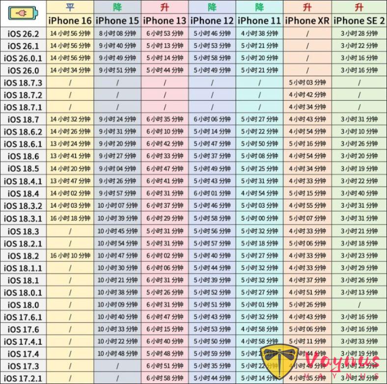 1766028303049017318.jpg iOS 26.2 正式版续航测试,结果出乎意料