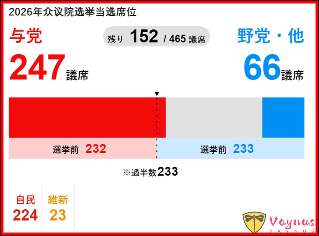 高市早苗可以爲所欲爲了