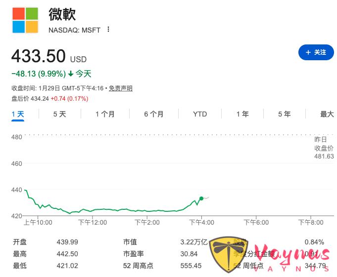 微軟盤中暴跌12%，市值蒸發4300億美元，為何？