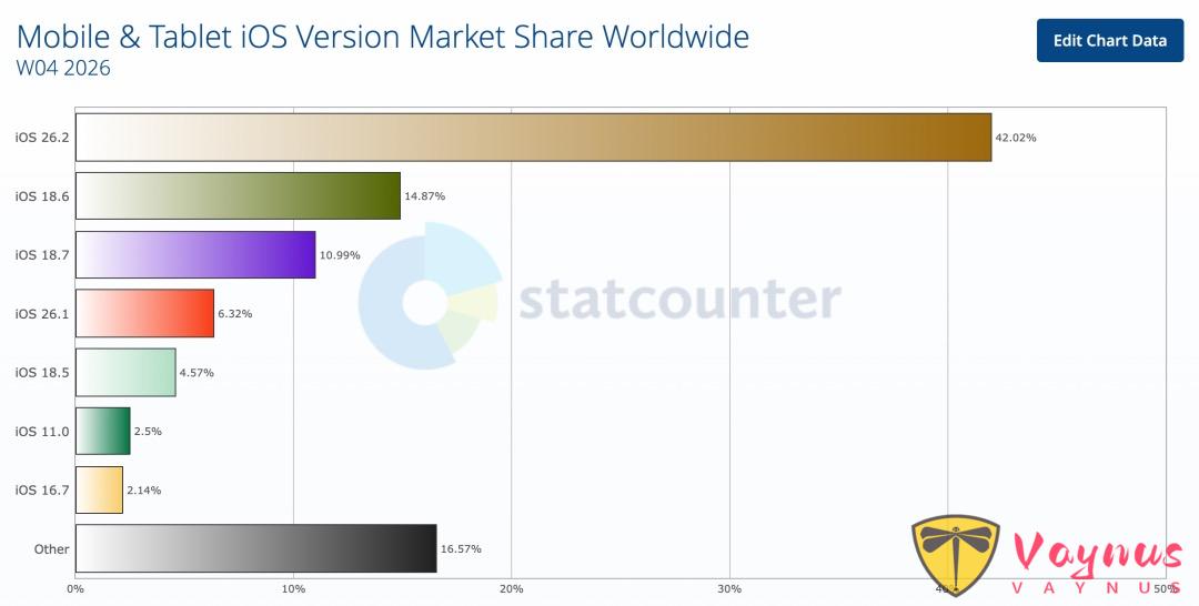 iOS 26.2 更新率仅 42%，少得可怜