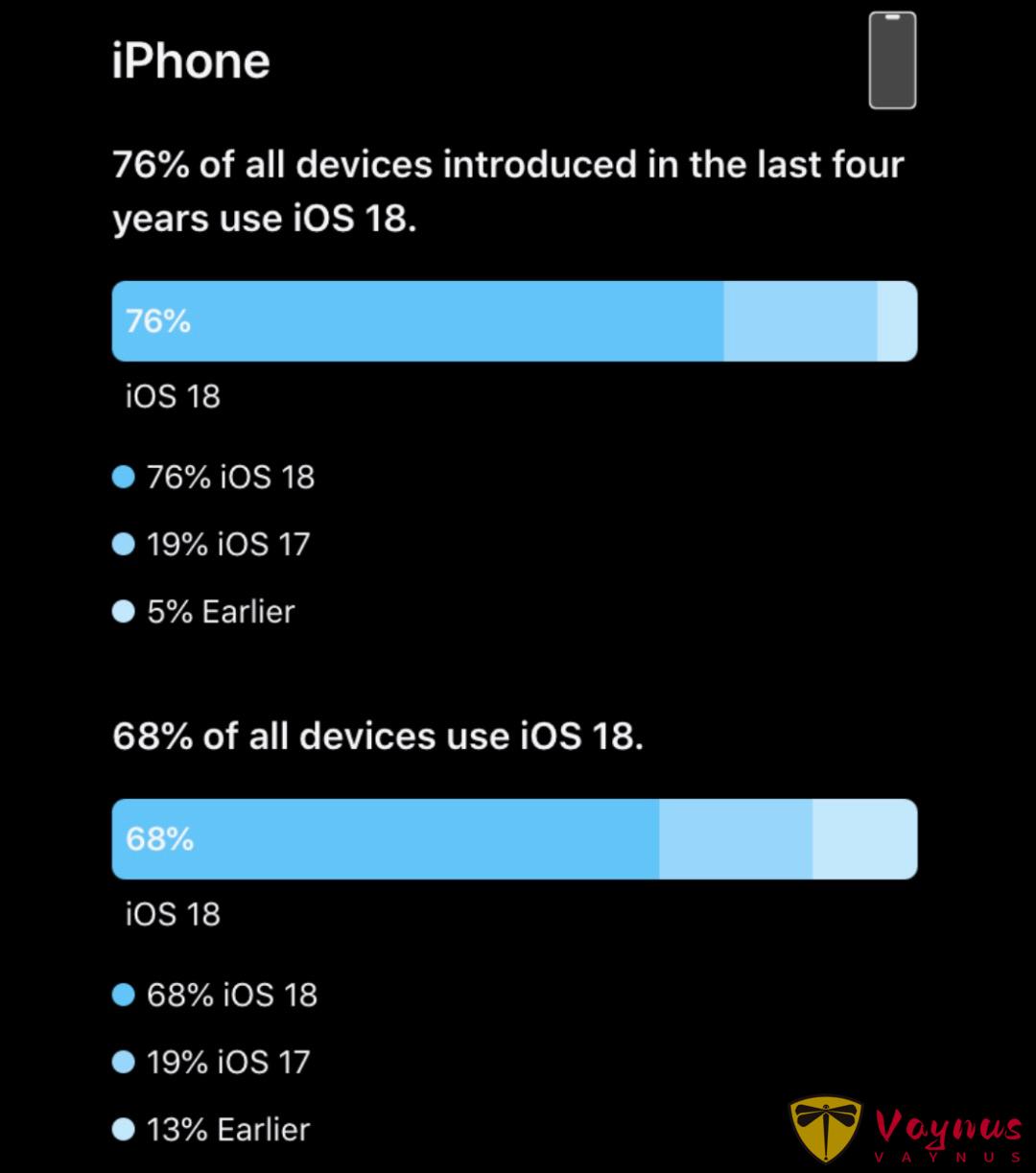 iOS 26.2 更新率仅 42%，少得可怜