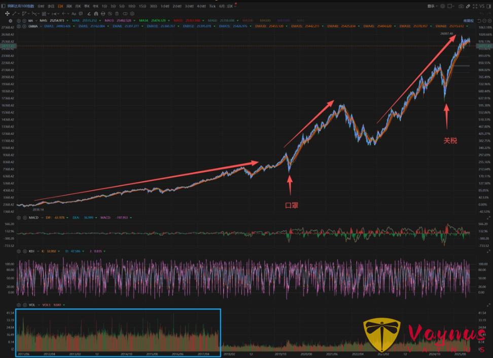 美股行情|再看看那斯达克指数 100 的长期趋势