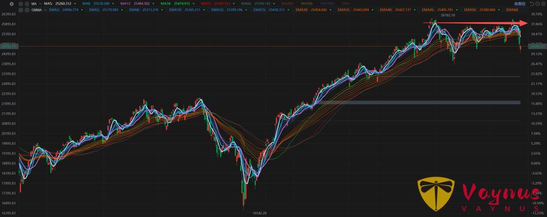 美股行情|再看看那斯达克指数 100 的长期趋势