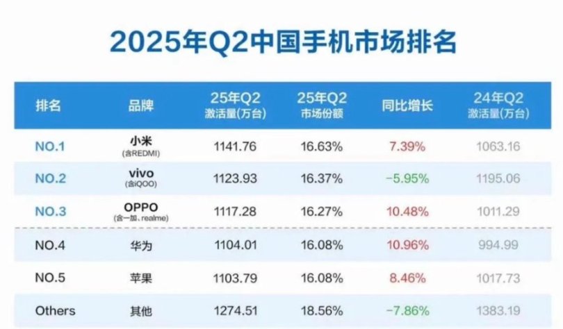 小米成第一，蘋果排第五