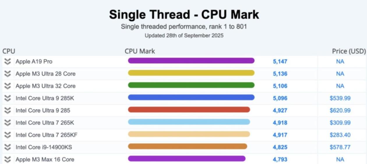 iPhone 17 Pro 真的猛，CPU 单核性能登榜第一