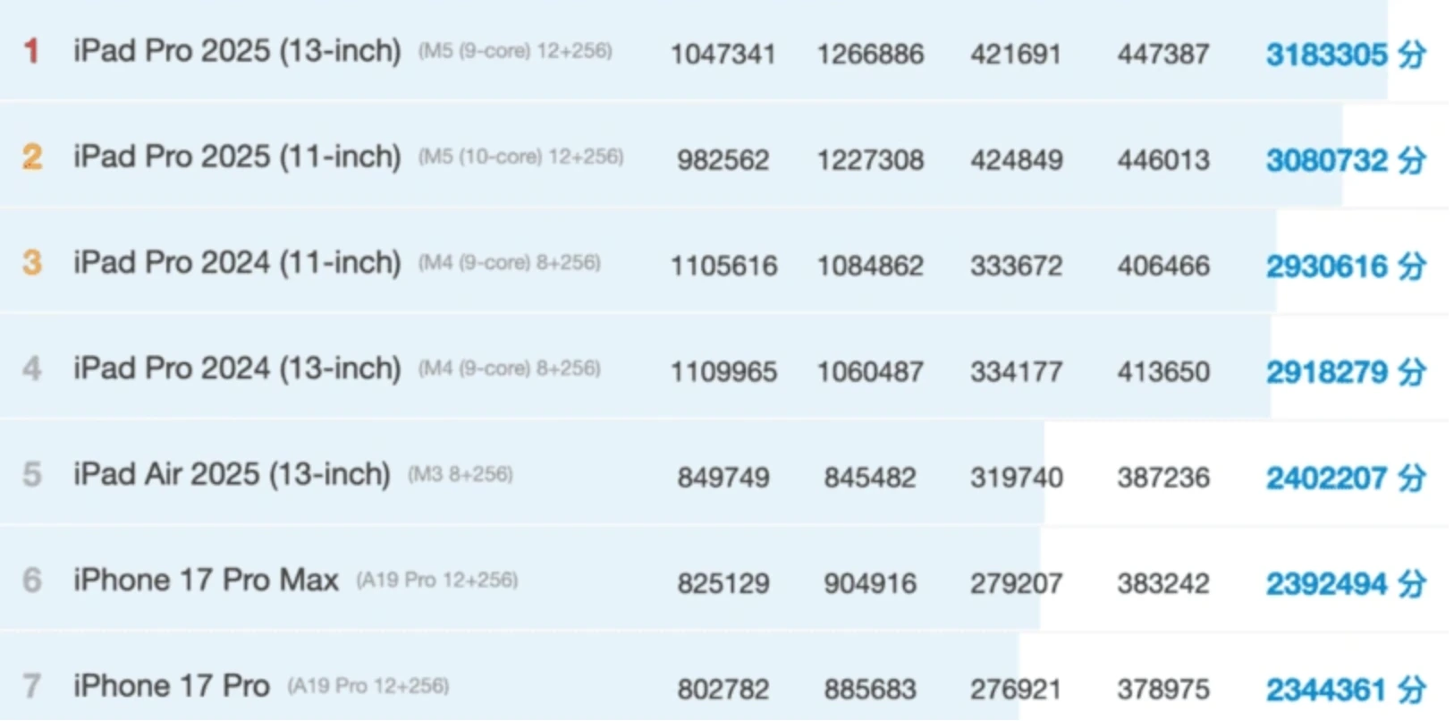 iPhone 17 不行了,强中自有强中手