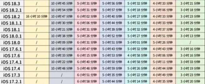 iOS 26.1 正式版续航结果来了，稳