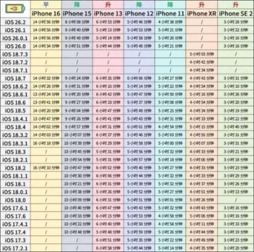 iOS 26.2 正式版续航测试,结果出乎意料