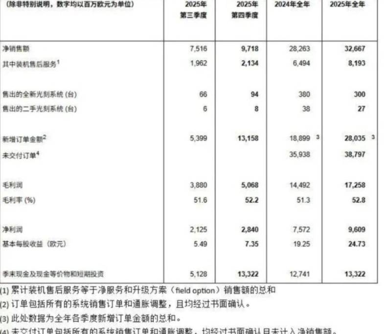 ASML釋出2025年全年財報