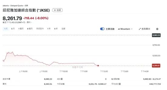 印尼股市崩了！单日暴跌10%震惊全球，下一个是谁？