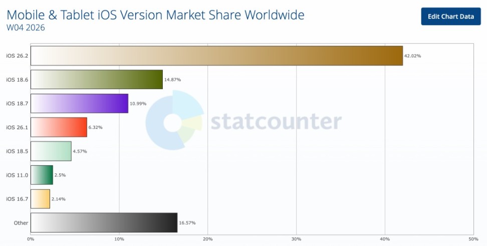 iOS 26.2 更新率僅 42%，少得可憐