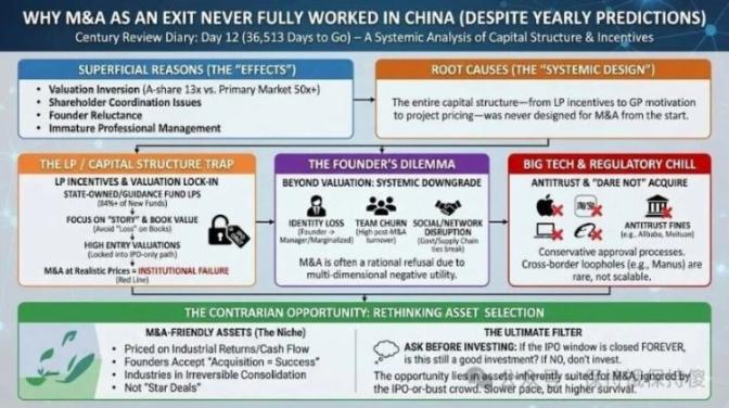 併購難做的真問題：不是併購市場不行，是一級市場投貴了