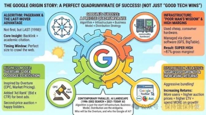 Google赢的不是算法,是算法×基础设施×商业模式×分发的四重奏