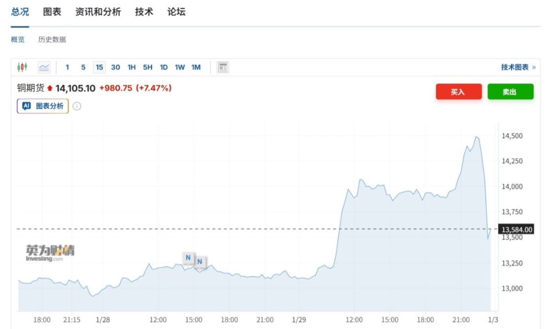 黃金、白銀,深夜價格跳水!網友:剛買了4克黃金,跌沒了
