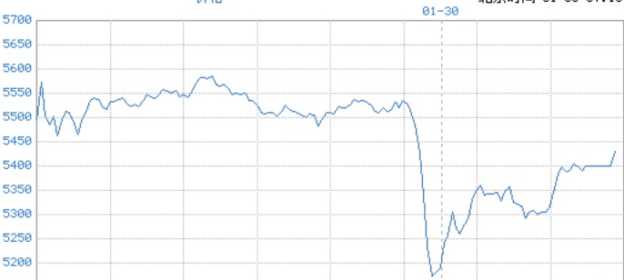 国际金价今日多少钱一克（2026年01月30日）