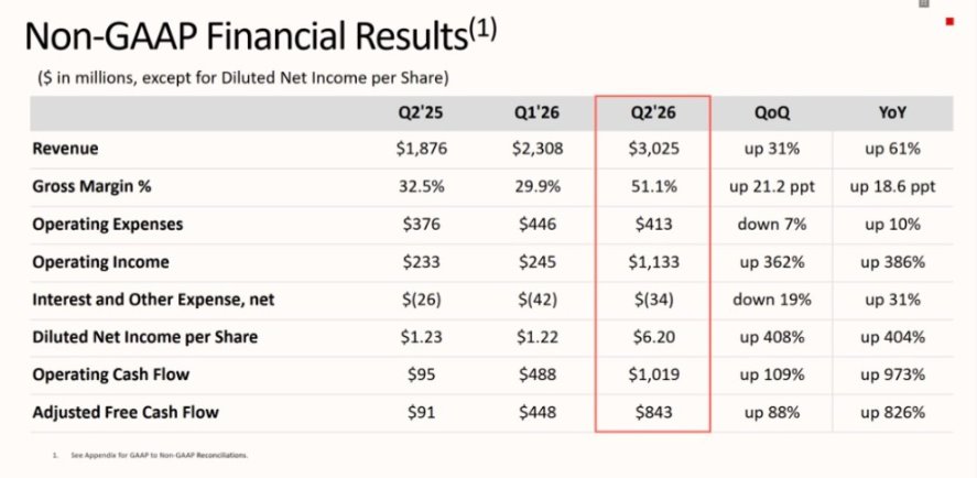 閃迪（SanDisk）2026財年第二季度財報釋出後，Sandisk盤後大漲14%