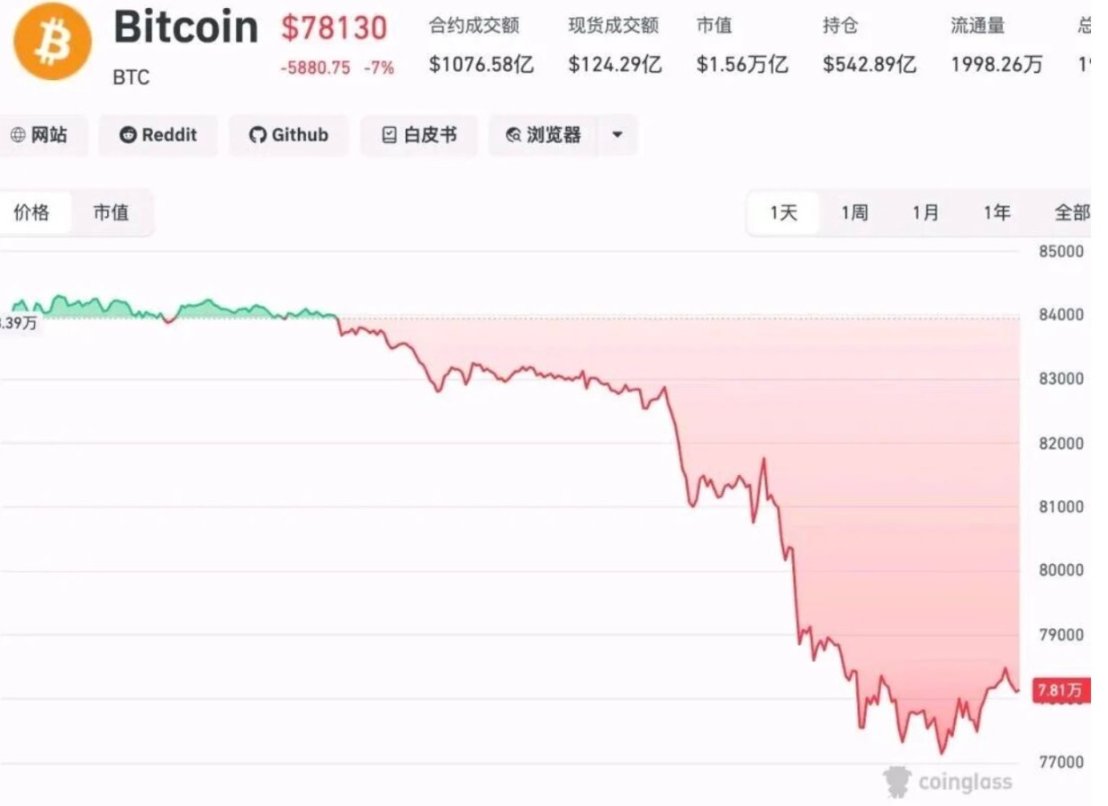 比特币狂跌至79000美元