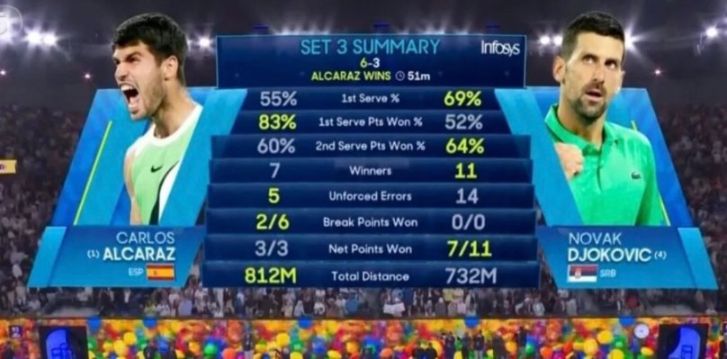 澳网闭幕大战：阿卡逆转战胜德约成为男网史上最年轻全满贯获得者