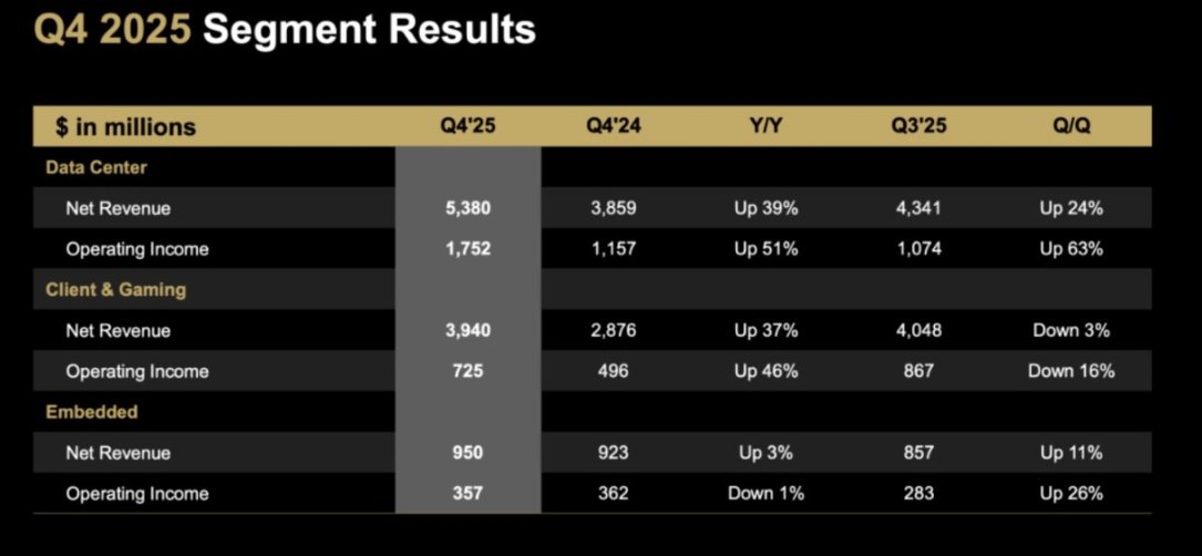 AMD，越追赶差距越大