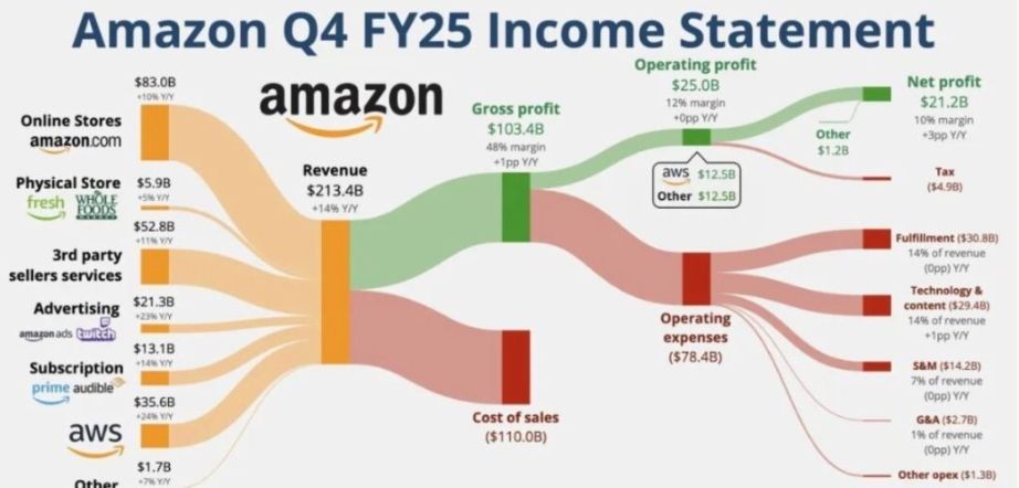 AI财报分析系列：亚马逊最新财报速读