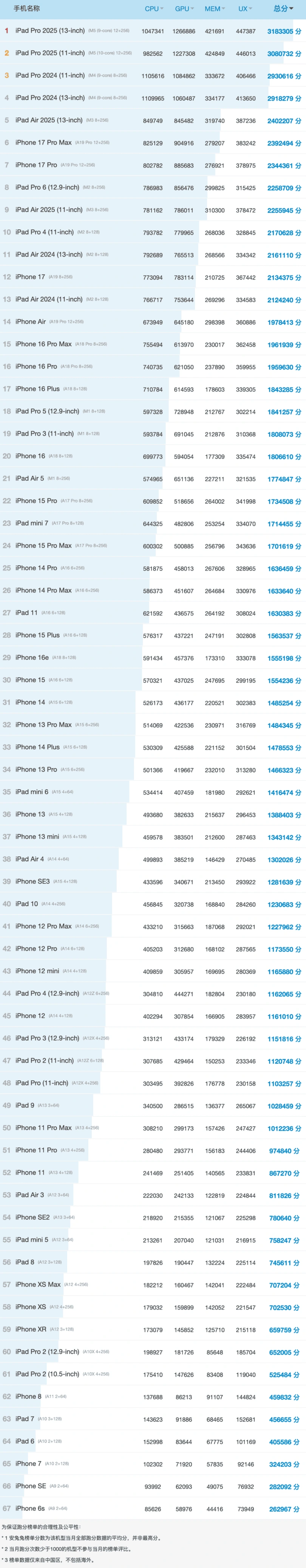 1762431306440053474.webp iPhone 17 不行了,强中自有强中手