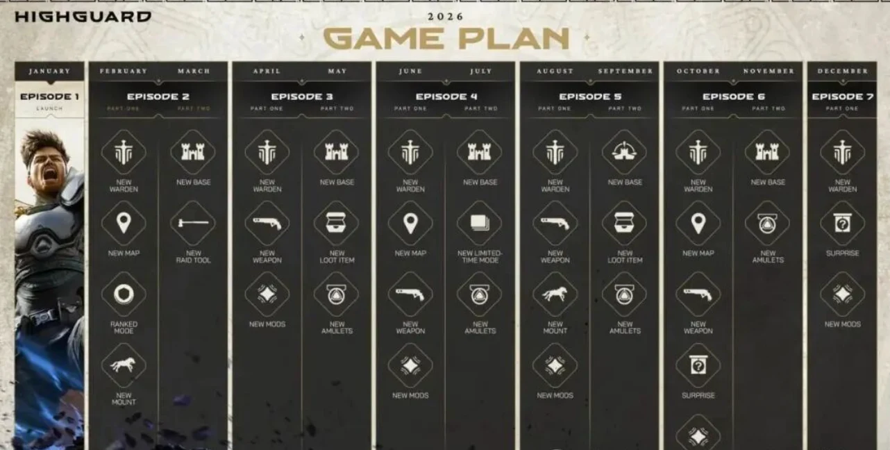 《巔峰守衛 Highguard》正式上線，官方已公佈2026年更新路線圖
