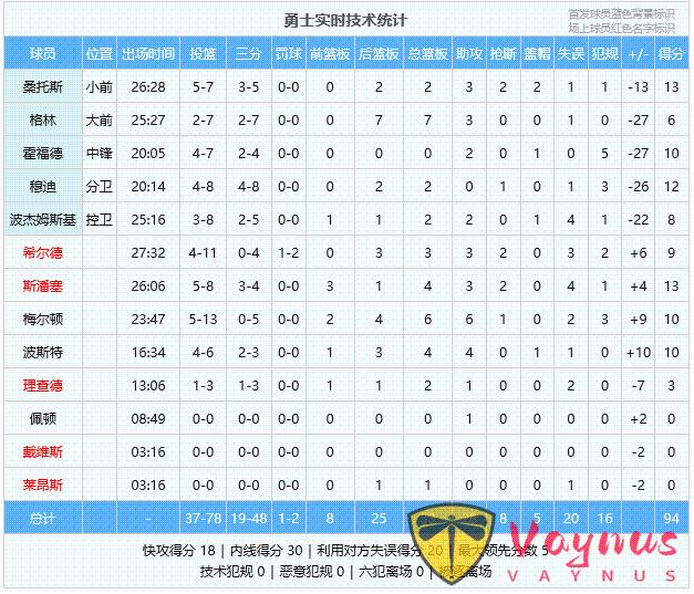 板凳尽力！追梦灾难表现拖累球队！勇士惨败76人