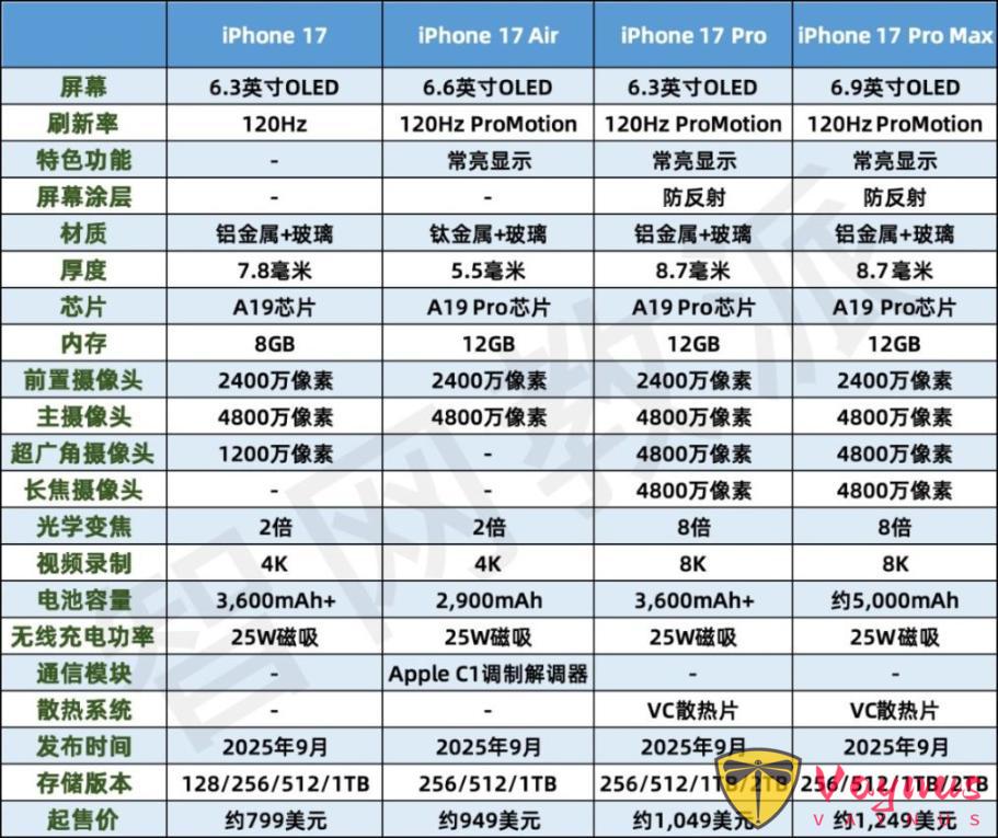 iPhone 17 全系合集，配置一览图