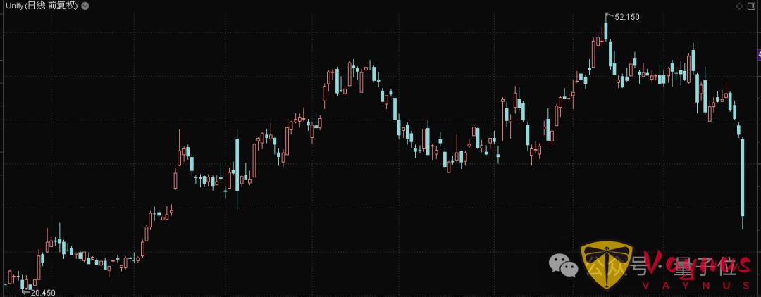 谷歌Genie 3暴击游戏公司市值!GTA开发商缩水10%,游戏引擎Unity暴跌21%
