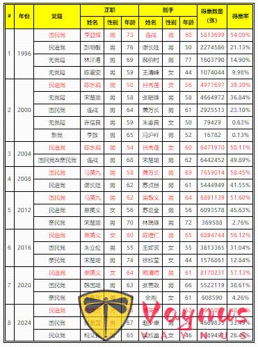 “台湾各届领导人”选举情况汇总（1996年~2024年）