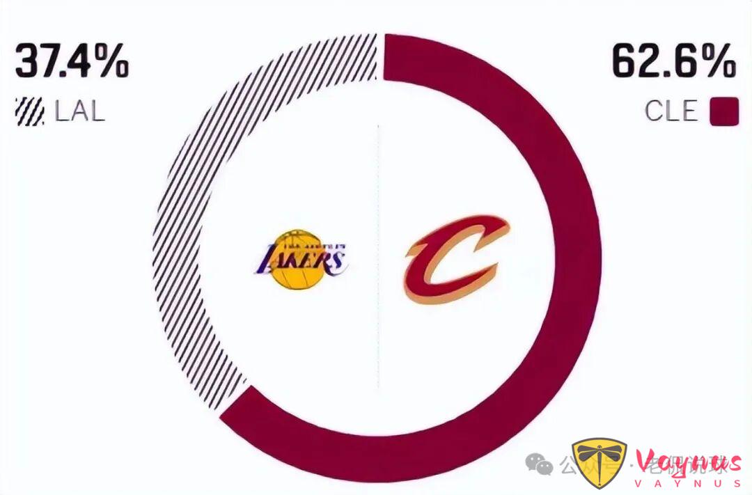 湖人30分惨败！东詹两大主力脚踝扭伤，八村7中0，詹姆斯历史第一