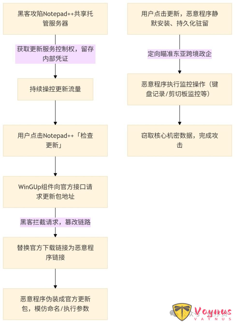 紧急预警！Notepad++更新机制遭黑客劫持，程序员必看避坑指南