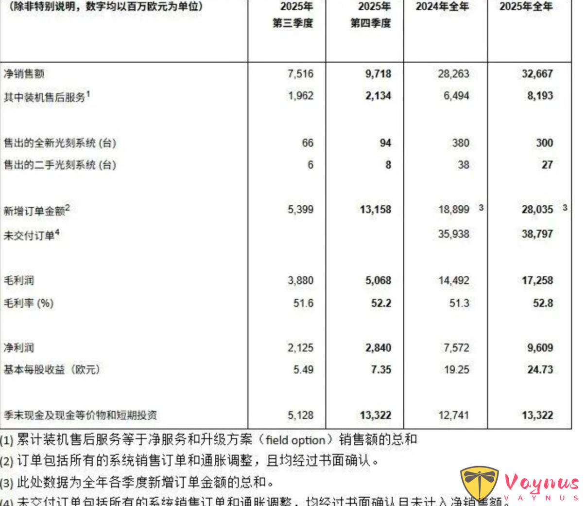 ASML发布2025年全年财报