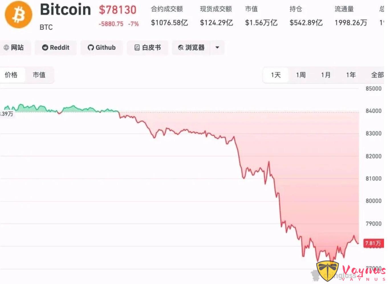 比特币狂跌至79000美元