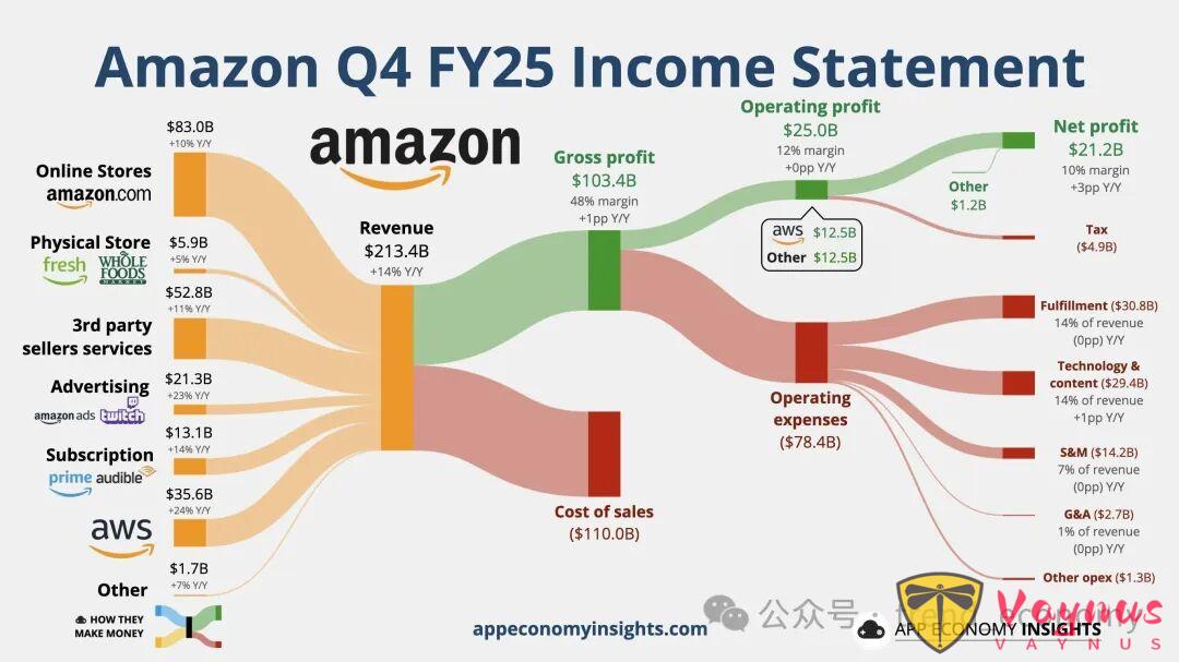 AI財報分析系列：亞馬遜最新財報速讀