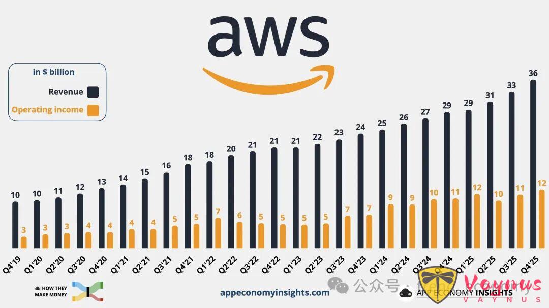 AI財報分析系列：亞馬遜最新財報速讀