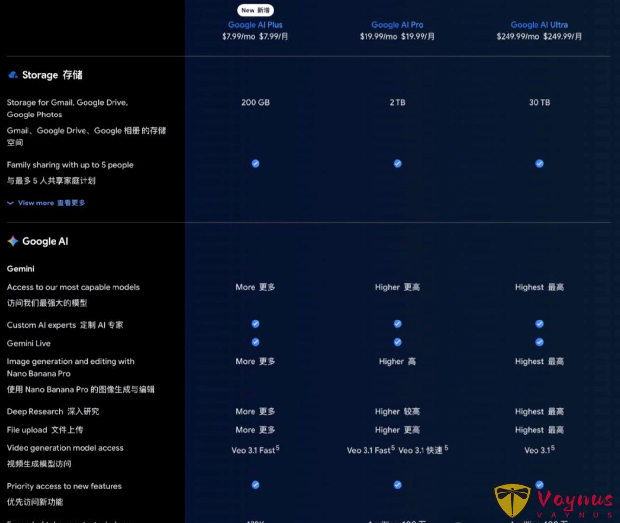 1769596936334016644.jpg 人均 $1.33/月美元?Google AI Plus 上線,支援 6 人家庭共享