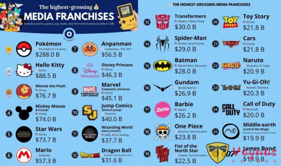2880亿美元！全球最值钱IP是如何练成的？