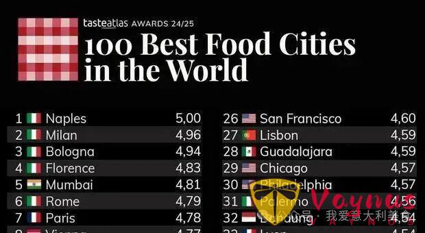 意大利包揽世界百大美食城市排行榜前四名