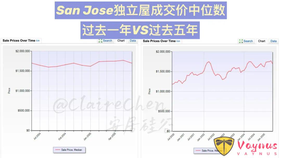 美国湾区6月房产数据报告，最近房市表现如何？