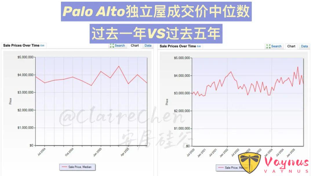 美国湾区6月房产数据报告，最近房市表现如何？