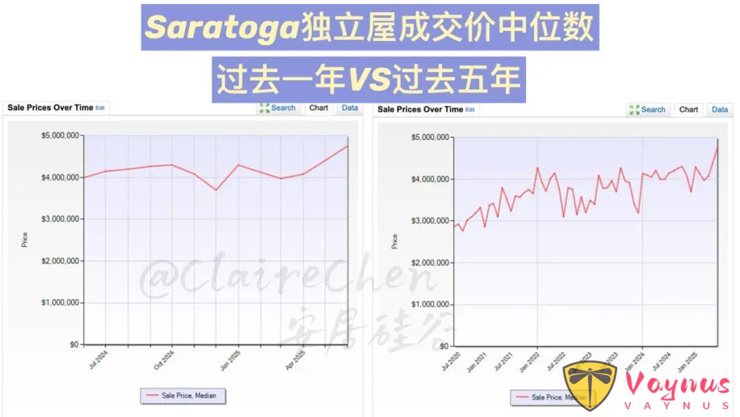 美国湾区6月房产数据报告，最近房市表现如何？
