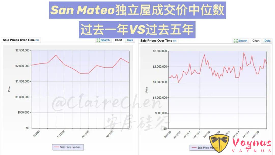 美国湾区6月房产数据报告，最近房市表现如何？
