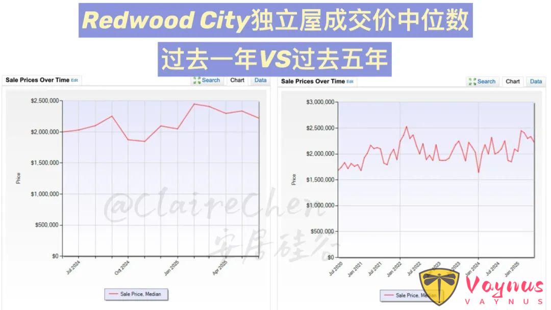 美国湾区6月房产数据报告，最近房市表现如何？