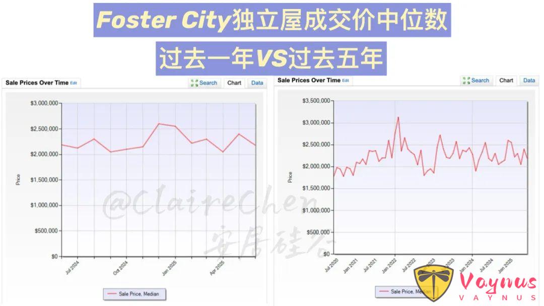 美国湾区6月房产数据报告，最近房市表现如何？