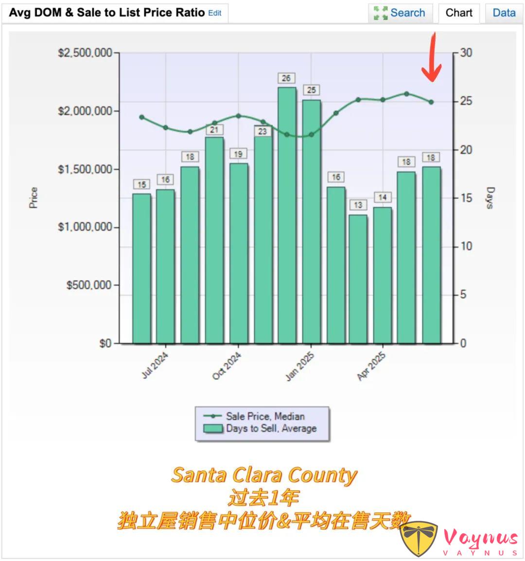 美国湾区6月房产数据报告，最近房市表现如何？